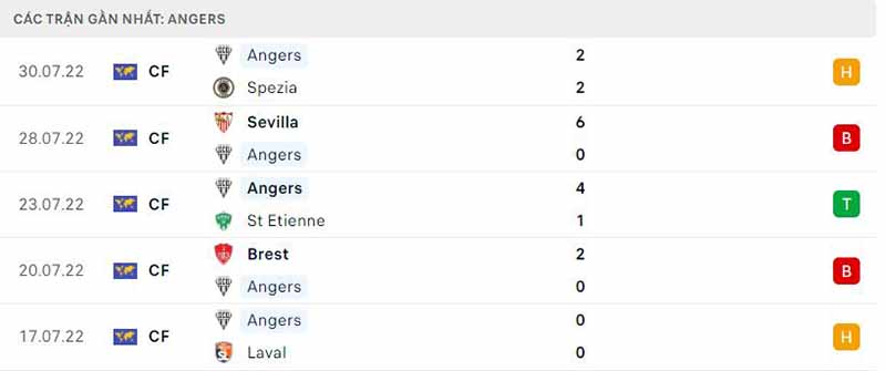 Thống kê 5 trận gần nhất Angers 