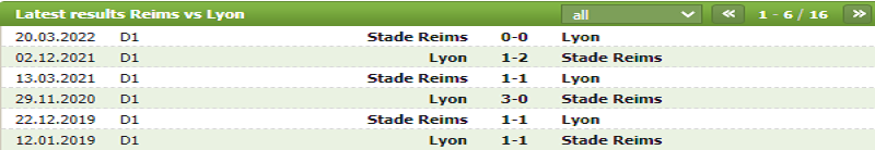 Lịch sử đối đầu giữa Reims vs Lyon
