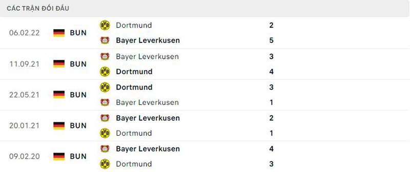 Lịch sử đối đầu giữa Dortmund vs Bayer Leverkusen 