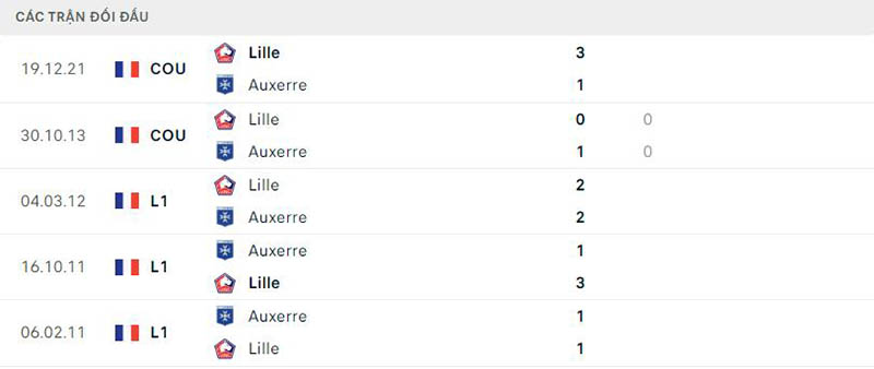 Lịch sử đối đầu giữa Lille vs Auxerre 