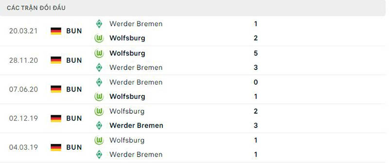 Lịch sử đối đầu giữa Wolfsburg vs Werder Bremen 