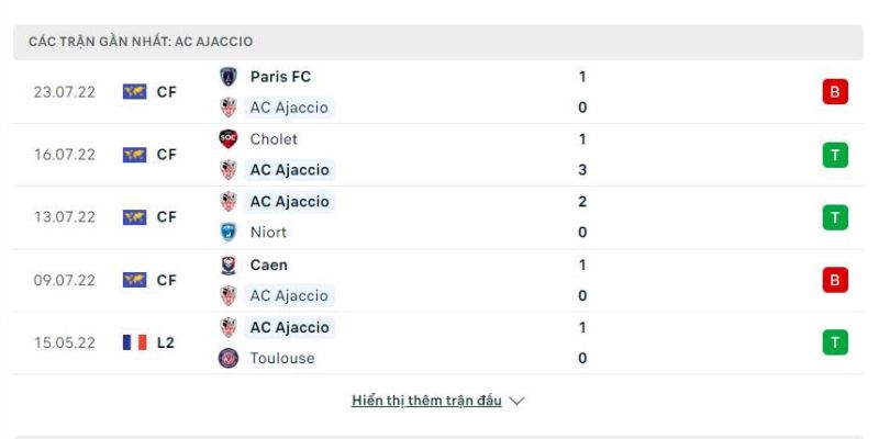 Thống kê 5 trận gần nhất Ajaccio