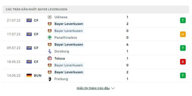 Thống kê 5 trận gần nhất Bayer Leverkusen