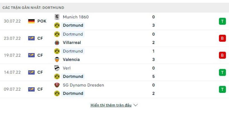 Thống kê 5 trận gần nhất Dortmund
