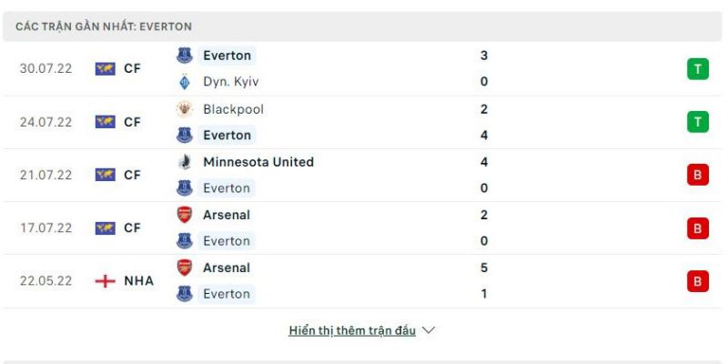 Thống kê 5 trận gần nhất Everton
