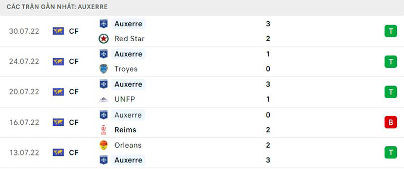 Thống kê 5 trận gần nhất Auxerre 