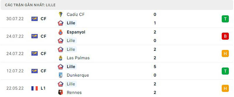 Thống kê 5 trận gần nhất Lille 