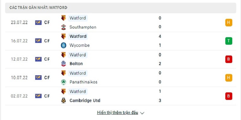 Thống kê 5 trận gần nhất Watford