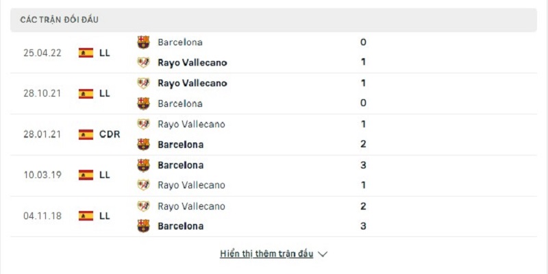Lịch sử đối đầu giữa Barcelona vs Rayo Vallecano